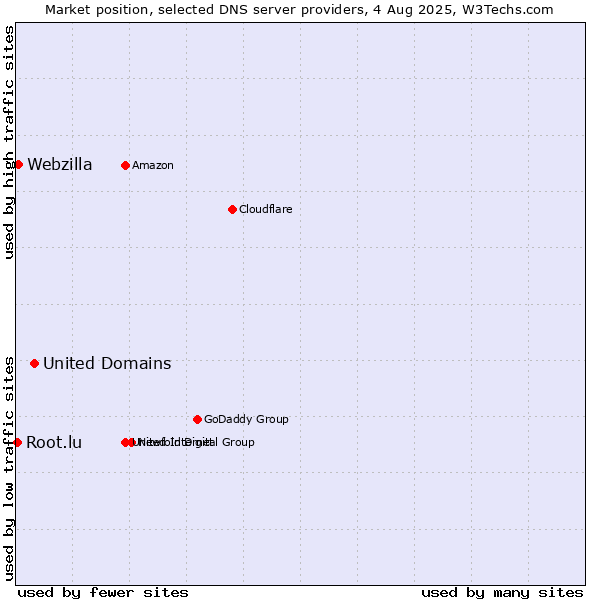 Market position of United Domains vs. Webzilla vs. Root.lu