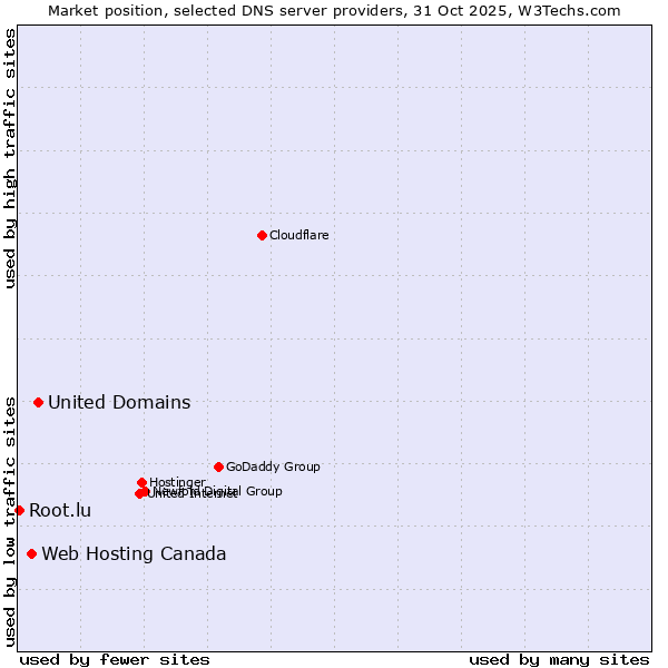 Market position of United Domains vs. Web Hosting Canada vs. Root.lu