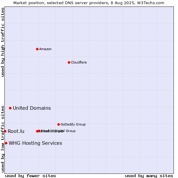 Market position of United Domains vs. WHG Hosting Services vs. Root.lu