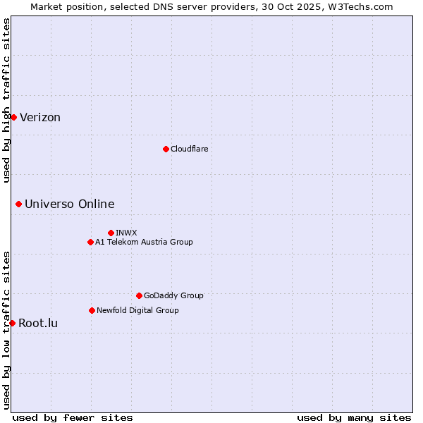 Market position of Universo Online vs. Verizon vs. Root.lu