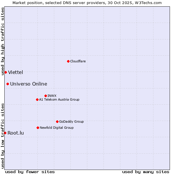 Market position of Universo Online vs. Viettel vs. Root.lu