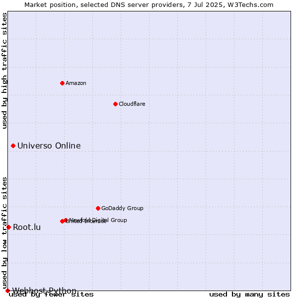 Market position of Universo Online vs. Root.lu vs. Webhost Python