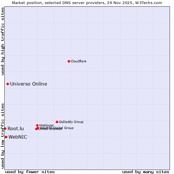 Market position of Universo Online vs. WebNIC vs. Root.lu