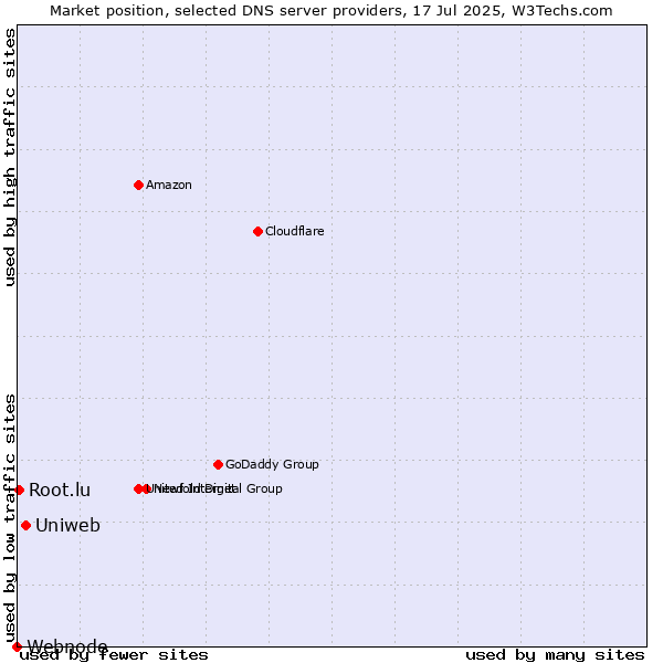 Market position of Uniweb vs. Root.lu vs. Webnode