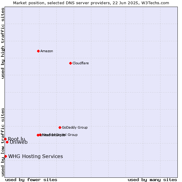 Market position of Uniweb vs. WHG Hosting Services vs. Root.lu
