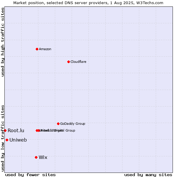 Market position of Wix vs. Uniweb vs. Root.lu