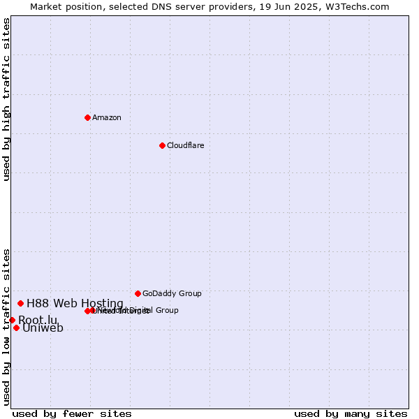 Market position of H88 Web Hosting vs. Uniweb vs. Root.lu