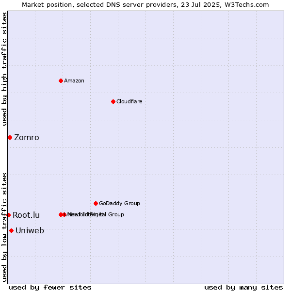 Market position of Uniweb vs. Zomro vs. Root.lu