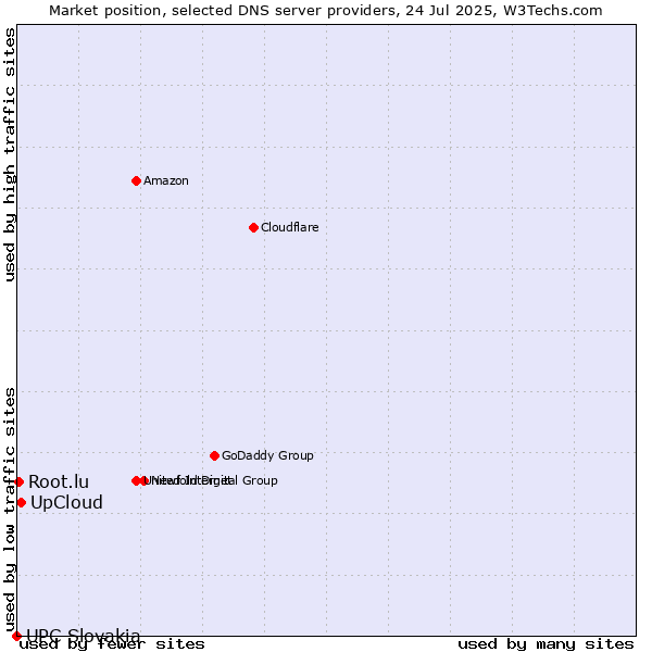 Market position of UpCloud vs. Root.lu vs. UPC Slovakia