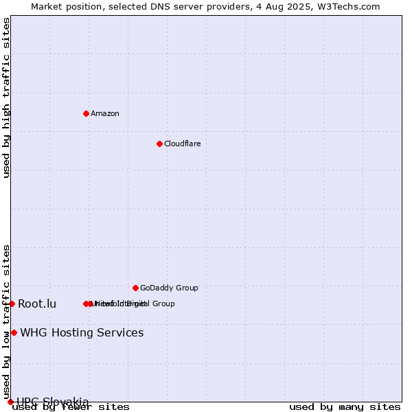 Market position of WHG Hosting Services vs. Root.lu vs. UPC Slovakia