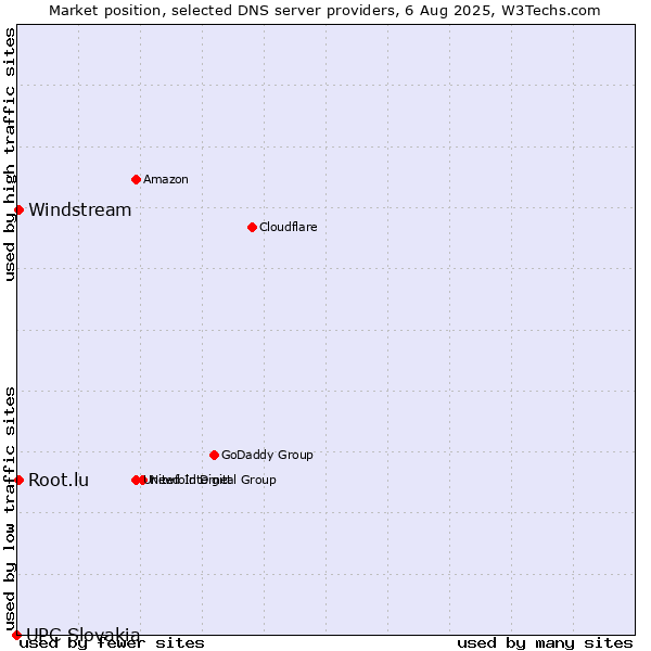 Market position of Windstream vs. Root.lu vs. UPC Slovakia