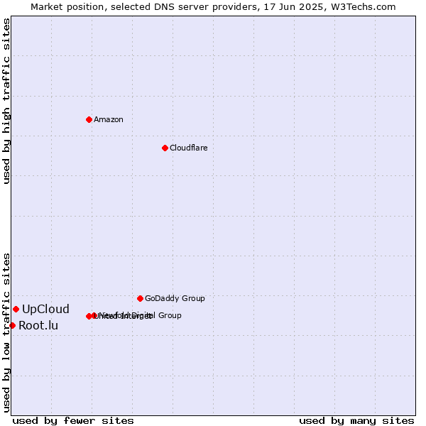 Market position of UpCloud vs. Root.lu