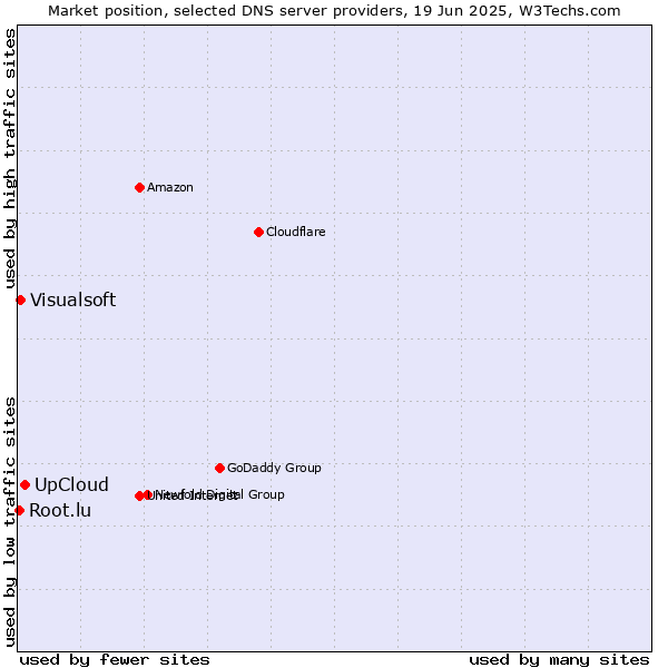 Market position of UpCloud vs. Visualsoft vs. Root.lu