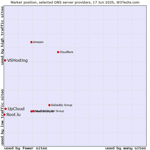 Market position of UpCloud vs. VSHosting vs. Root.lu