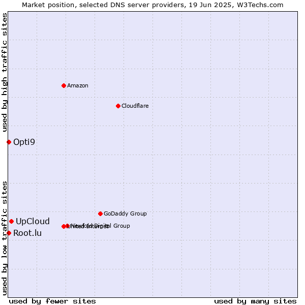 Market position of UpCloud vs. Opti9 vs. Root.lu