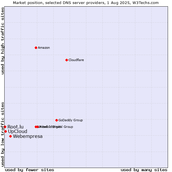 Market position of Webempresa vs. UpCloud vs. Root.lu