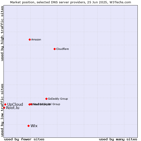 Market position of Wix vs. UpCloud vs. Root.lu