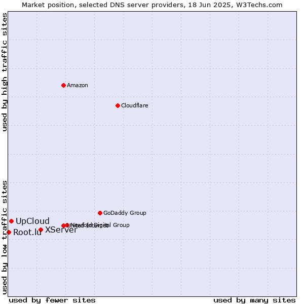 Market position of XServer vs. UpCloud vs. Root.lu