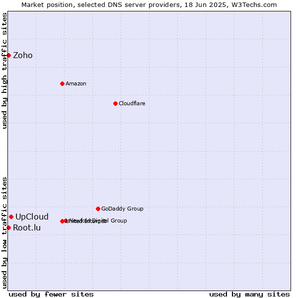 Market position of UpCloud vs. Zoho vs. Root.lu