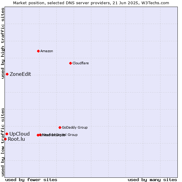 Market position of ZoneEdit vs. UpCloud vs. Root.lu