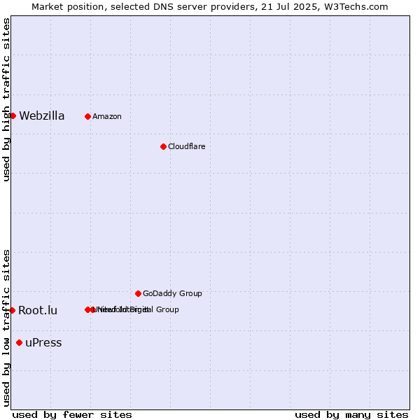 Market position of uPress vs. Webzilla vs. Root.lu