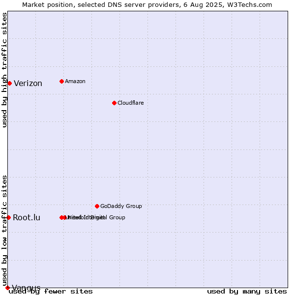Market position of Verizon vs. Root.lu vs. Vangus