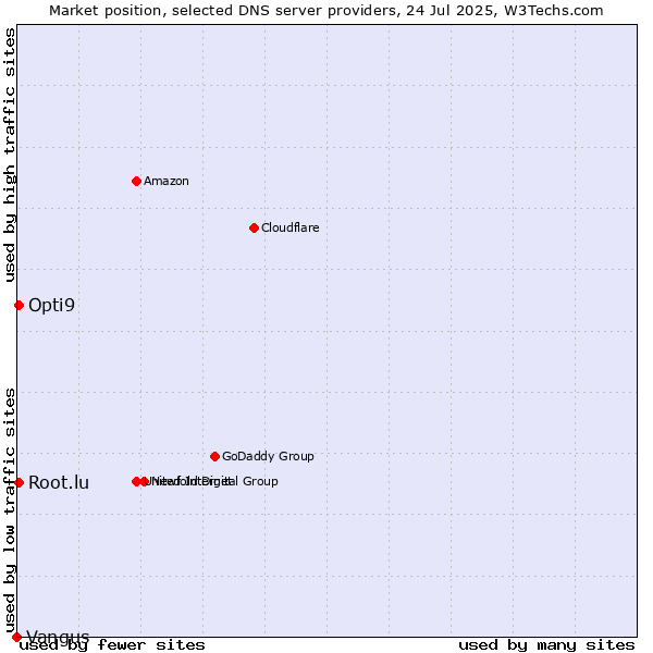 Market position of Opti9 vs. Root.lu vs. Vangus