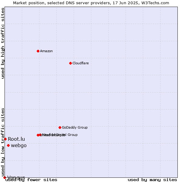 Market position of webgo vs. Root.lu vs. Vangus