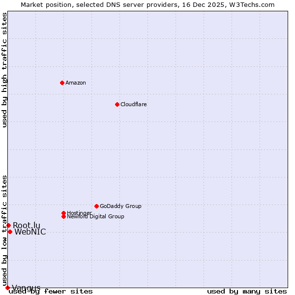 Market position of WebNIC vs. Root.lu vs. Vangus