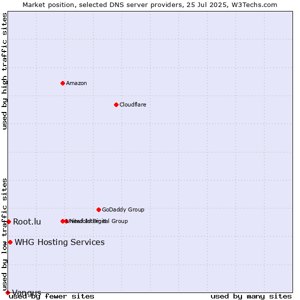 Market position of WHG Hosting Services vs. Root.lu vs. Vangus