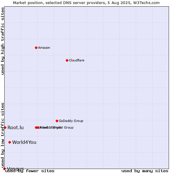 Market position of World4You vs. Root.lu vs. Vangus