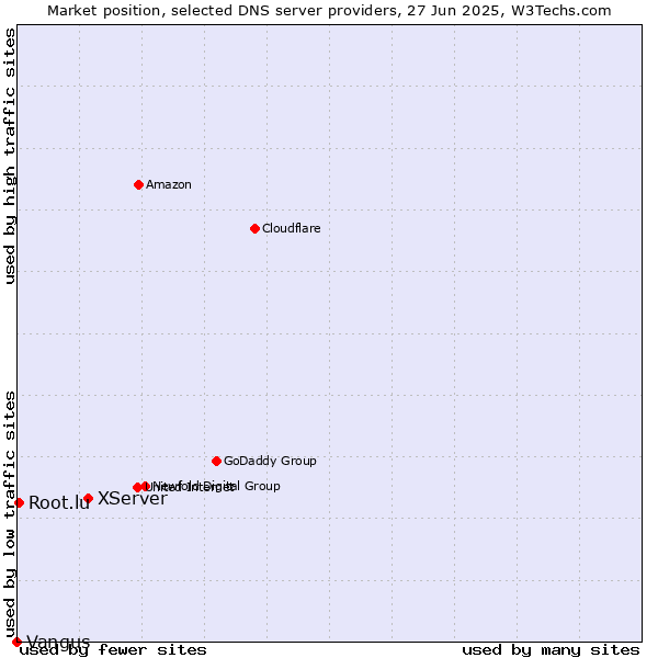 Market position of XServer vs. Root.lu vs. Vangus