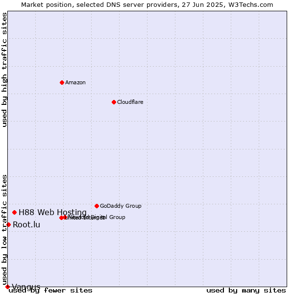 Market position of H88 Web Hosting vs. Root.lu vs. Vangus