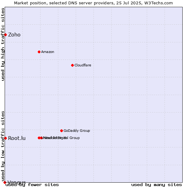 Market position of Zoho vs. Root.lu vs. Vangus