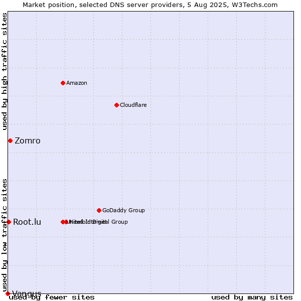Market position of Zomro vs. Root.lu vs. Vangus