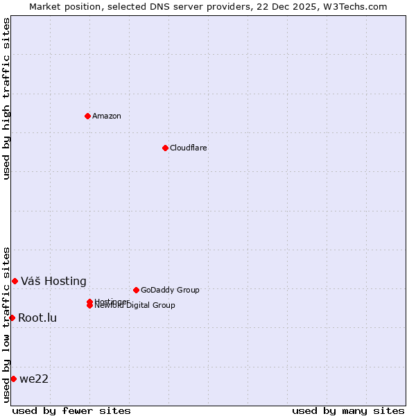 Market position of Váš Hosting vs. we22 vs. Root.lu