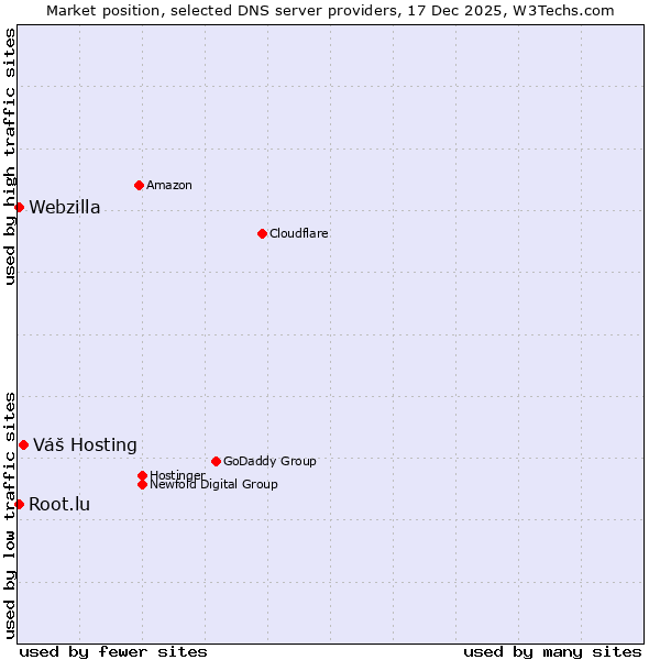 Market position of Váš Hosting vs. Webzilla vs. Root.lu