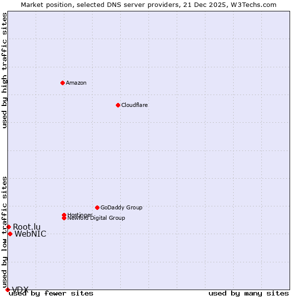 Market position of WebNIC vs. Root.lu vs. VDX