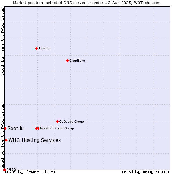 Market position of WHG Hosting Services vs. Root.lu vs. VDX