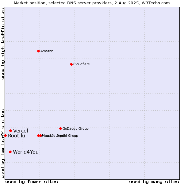 Market position of Vercel vs. World4You vs. Root.lu