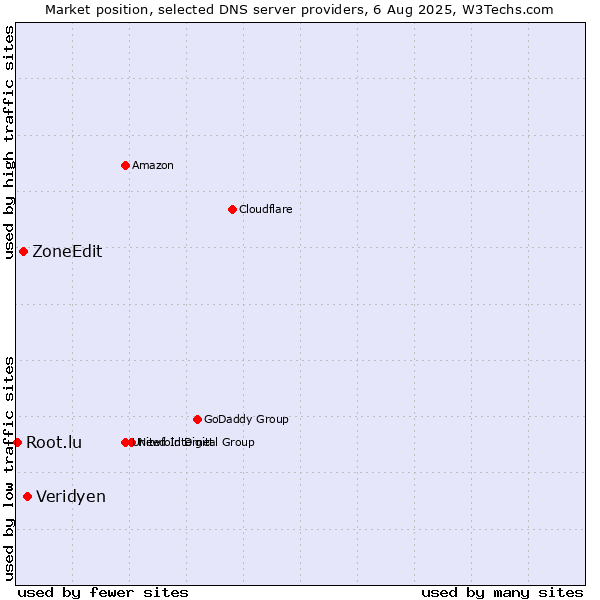 Market position of Veridyen vs. ZoneEdit vs. Root.lu