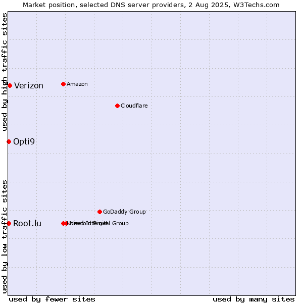Market position of Verizon vs. Opti9 vs. Root.lu