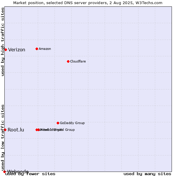 Market position of Verizon vs. Root.lu vs. Webnode