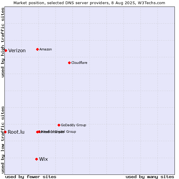 Market position of Wix vs. Verizon vs. Root.lu