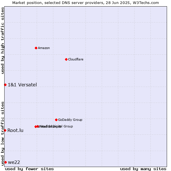 Market position of we22 vs. 1&1 Versatel vs. Root.lu