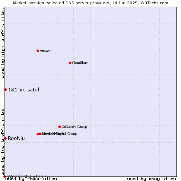 Market position of 1&1 Versatel vs. Root.lu vs. Webhost Python