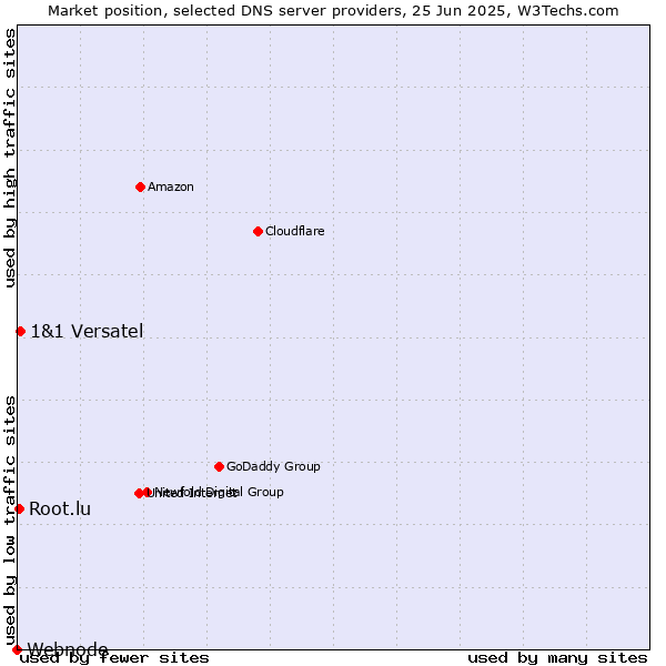 Market position of 1&1 Versatel vs. Root.lu vs. Webnode