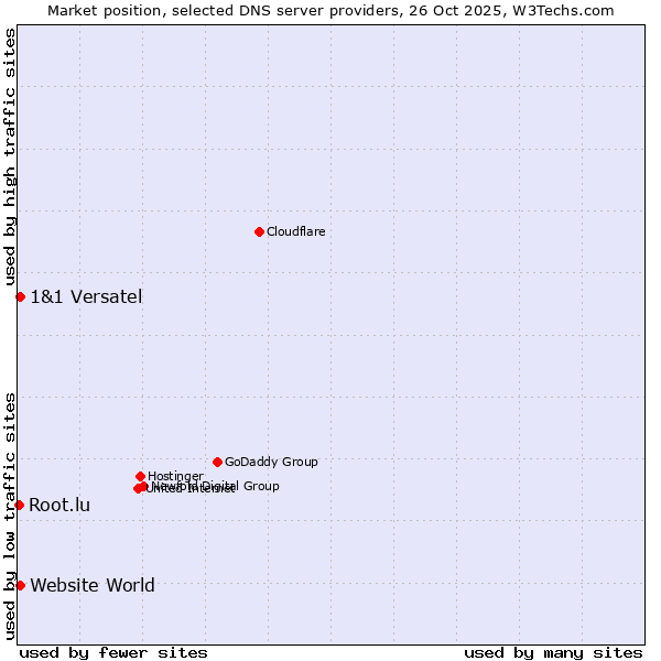 Market position of 1&1 Versatel vs. Website World vs. Root.lu