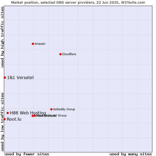 Market position of H88 Web Hosting vs. 1&1 Versatel vs. Root.lu