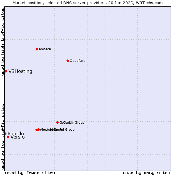 Market position of Versio vs. VSHosting vs. Root.lu